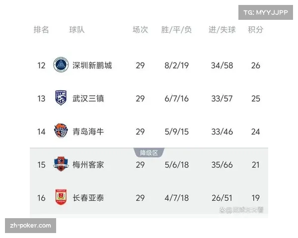 长春亚泰提前降级 赛季仅获十九分创尴尬纪录
